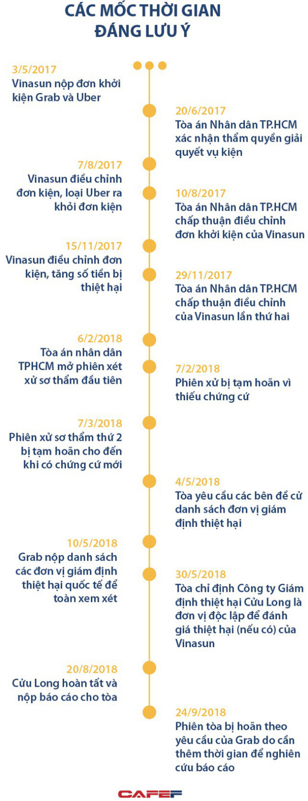 Vinasun kiện Grab: Nhìn lại những dấu mốc một năm rưỡi kiện tụng, hoãn, tăng tiền đòi đền bù thiệt hại... - Ảnh 1.