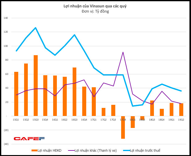 Vinasun lãi gấp đôi cùng kỳ do áp lực cạnh trạnh từ Grab giảm đi? - Ảnh 1.