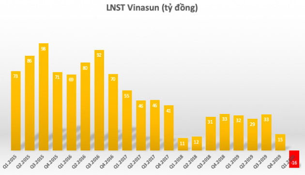 Vinasun lên kế hoạch lỗ 115 tỷ đồng, đầu tư hệ thống gọi xe qua App - Ảnh 1.