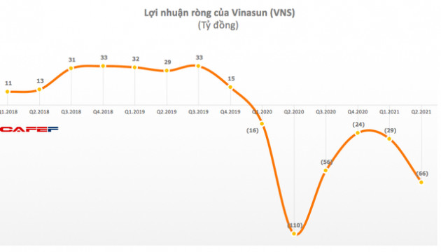 Vinasun lỗ 67 tỷ đồng trong quý 2/2021, đánh dấu chuỗi 6 quý thua lỗ liên tiếp - Ảnh 1.