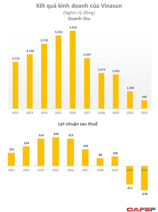 Vinasun lỗ lũy kế 471 tỷ đồng, số lượng nhiên viên rơi rụng chỉ còn 1/10 so với thời đỉnh cao - Ảnh 1.