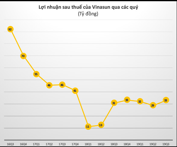 Vinasun tiếp đà hồi phục, lãi ròng 9 tháng tăng gần gấp đôi lên 94 tỷ đồng - Ảnh 2.