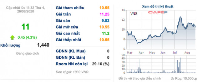 Vinasun: Vợ Chủ tịch HĐQT tăng sở hữu và chính thức trở thành cổ đông lớn với tỷ lệ nắm giữ 10,56% vốn - Ảnh 1.