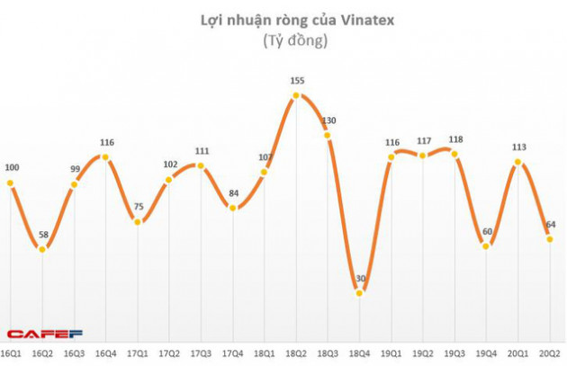 Vinatex: Quý 2 lãi 120 tỷ đồng giảm 22% so với cùng kỳ - Ảnh 1.