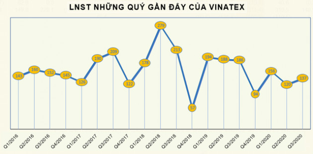 Vinatex (VGT) báo lãi quý 3 đạt 137 tỷ đồng, giảm 26% so với cùng kỳ - Ảnh 2.