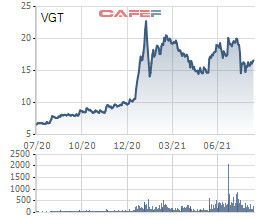 Vinatex (VGT): Dệt may phục hồi, quý 2 báo lãi kỷ lục 390 tỷ đồng, 6 tháng hoàn thành 90% kế hoạch lợi nhuận năm - Ảnh 4.