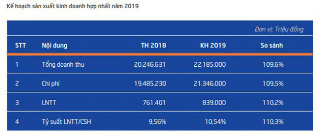 Vinatex (VGT): Kế hoạch lãi trước thuế 839 tỷ đồng năm 2019, tăng trưởng hơn 10% so với cùng kỳ - Ảnh 2.