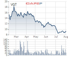 Vinatex (VGT): LNST 6 tháng đạt 480 tỷ đồng, tăng 58% so với cùng kỳ - Ảnh 1.