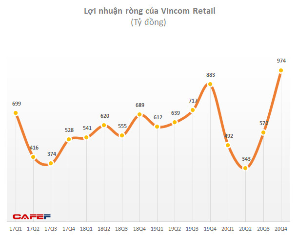 Vincom Retail bất ngờ báo lãi quý 4 kỷ lục, đạt 975 tỷ đồng sau thuế bất chấp Covid-19 - Ảnh 1.