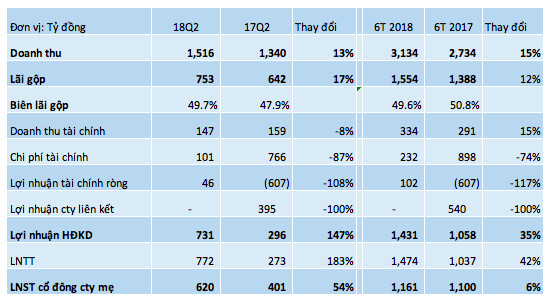 Vincom Retail: LNTT quý 2 đạt 772 tỷ đồng, tăng 183% so với cùng kỳ - Ảnh 1.