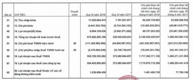 Vincom Retail: LNTT quý 3 tăng 55% so với cùng kỳ, đang vận hành 60 trung tâm thương mại - Ảnh 1.