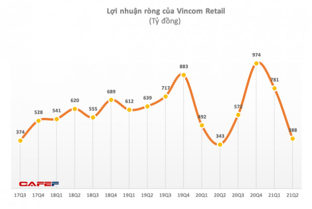 Vincom Retail (VRE): Bổ nhiệm 2 lãnh đạo 9X vào vị trí Phó Tổng và Kế toán trưởng - Ảnh 1.