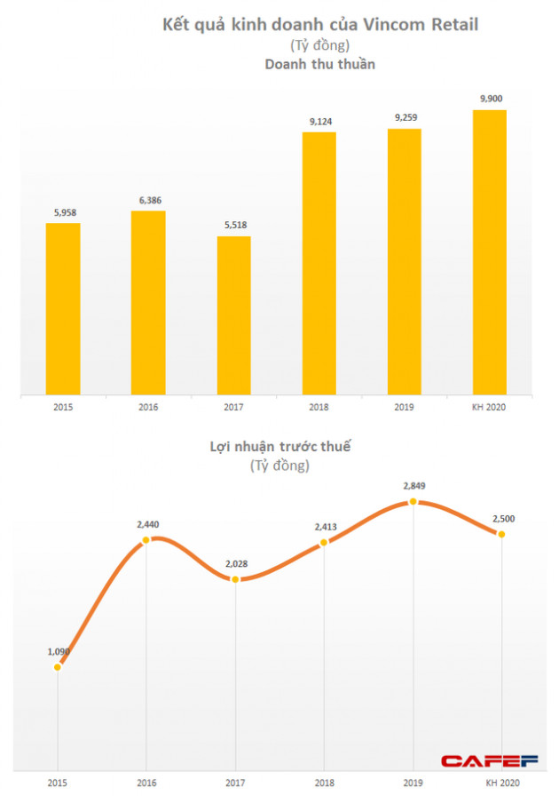 Vincom Retail (VRE) đặt kế hoạch lợi nhuận 2020 giảm 12% xuống 2.500 đồng - Ảnh 1.