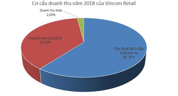 Vincom Retail (VRE): Kế hoạch LNST 2.700 tỷ đồng, mở mới thêm 13 TTTM trong năm 2019 - Ảnh 1.