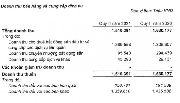 Vincom Retail lãi 1.169 tỷ đồng nửa đầu năm, tăng 40% - Ảnh 1.