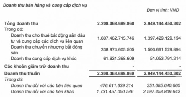 Vincom Retail (VRE): Lãi ròng quý 3 tăng 29% lên 717 tỷ đồng - Ảnh 1.