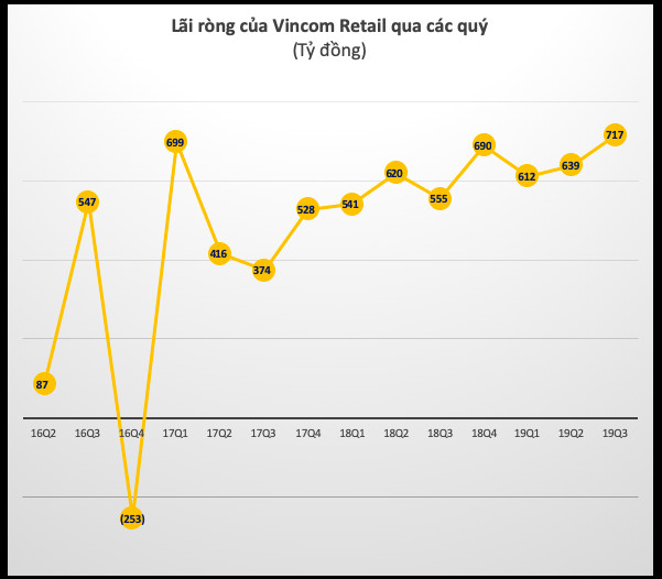 Vincom Retail (VRE): Lãi ròng quý 3 tăng 29% lên 717 tỷ đồng - Ảnh 2.