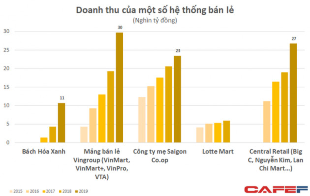 Vincommerce chưa có lãi được định giá 3 tỷ đô, Saigon Co.op quy mô tương đương lãi nghìn tỷ mỗi năm lại bị âm mưu thâu tóm với giá rẻ như cho - Ảnh 2.