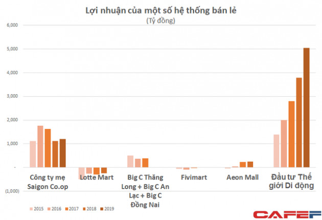 Vincommerce chưa có lãi được định giá 3 tỷ đô, Saigon Co.op quy mô tương đương lãi nghìn tỷ mỗi năm lại bị âm mưu thâu tóm với giá rẻ như cho - Ảnh 3.