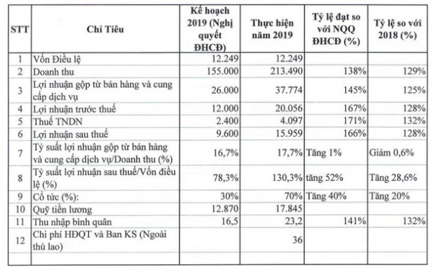 Vinexad (VNX): Năm 2019 dự kiến trả cổ tức 70%, lên 3 kịch bản kinh doanh cho năm 2020 - Ảnh 1.