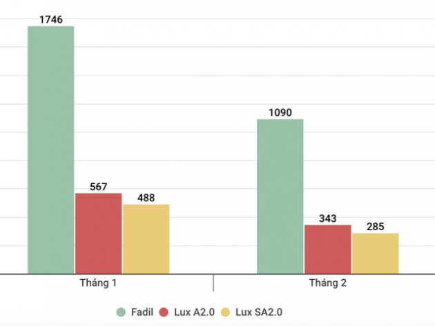 VinFast bán hơn 1.700 xe trong tháng 2, Fadil vẫn là ngôi sao - Ảnh 1.