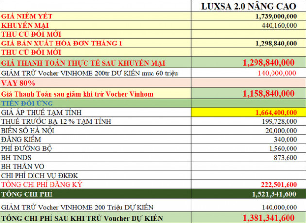 Vinfast bán hơn 2.800 xe trong tháng 1/2021: Duy trì chính sách 0 đồng thuế trước bạ và miễn phí lãi vay 2 năm đầu mua xe - Ảnh 3.