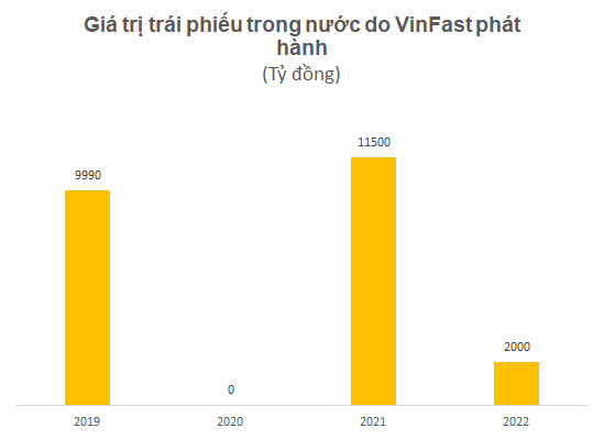 VinFast đã huy động thêm 2.000 tỷ đồng trái phiếu, Vingroup bảo lãnh nghĩa vụ thanh toán - Ảnh 2.