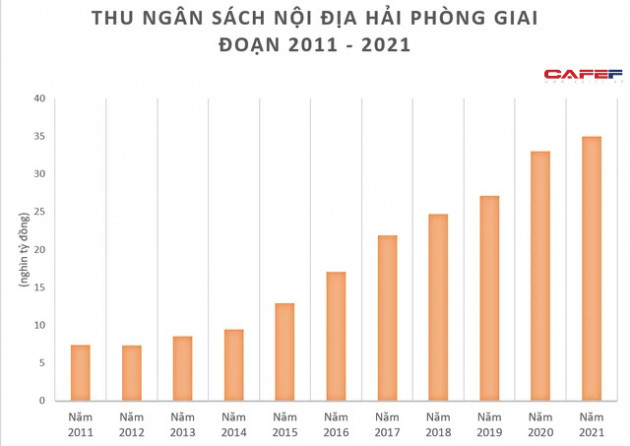 VinFast đem lại bao nhiêu tiền thuế cho Hải Phòng năm 2021? - Ảnh 1.