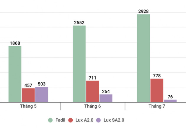 VinFast Fadil đạt doanh số kỷ lục gần 3.000 xe trong tháng 7