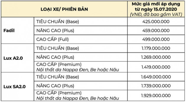 VinFast Fadil tiếp tục vượt mặt Hyundai i10 dẫn đầu phân khúc hạng A trong tháng 6/2020 - Ảnh 1.