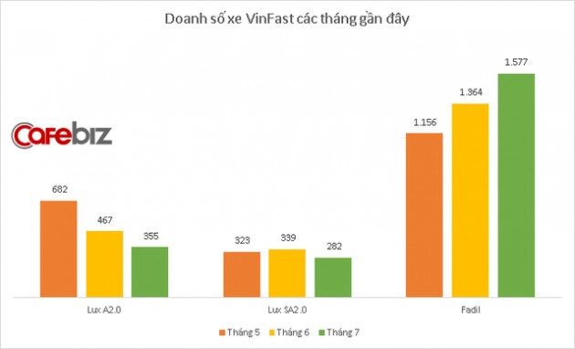  VinFast lỗ 6.600 tỷ đồng trong nửa đầu 2020 - Ảnh 1.