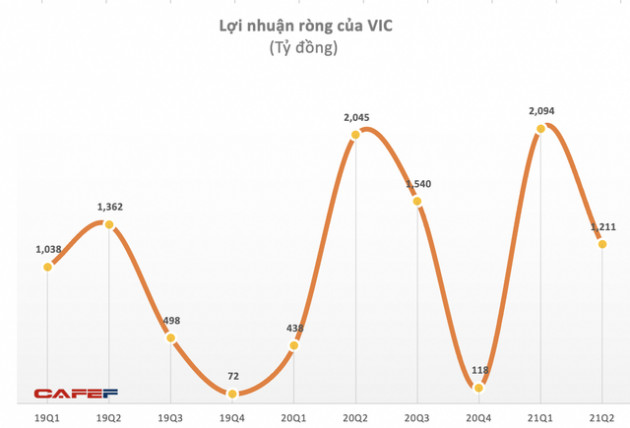 Vingroup báo lãi hợp nhất trước thuế quý 2/2021 đạt hơn 3.600 tỷ đồng - Ảnh 1.