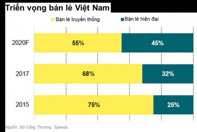 Vingroup chiếm lĩnh thị trường bán lẻ, nhiều ông lớn buộc phải rút lui - Ảnh 2.