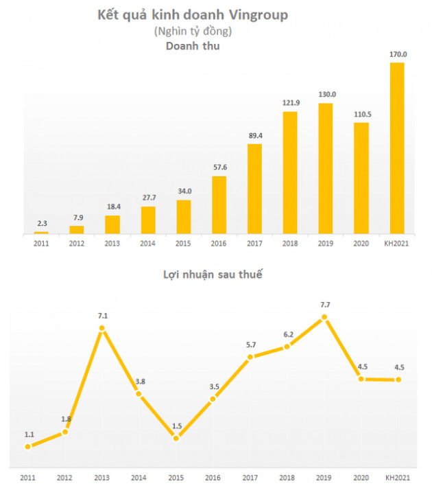 Vingroup đặt kế hoạch 7,2 tỷ USD doanh thu năm 2021, chia cổ tức tỷ lệ 12,5% bằng cổ phiếu - Ảnh 1.
