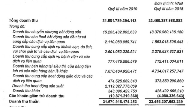 Vingroup: Doanh thu quý 3 tăng trưởng 35%, LNTT đạt 2.544 tỷ đồng - Ảnh 1.