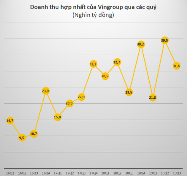 Vingroup: Doanh thu quý 3 tăng trưởng 35%, LNTT đạt 2.544 tỷ đồng - Ảnh 2.