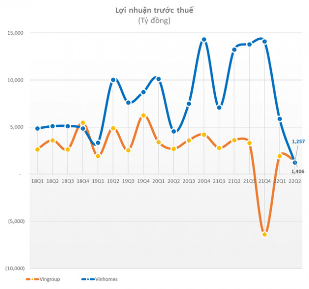 Vingroup lãi trước thuế 3.334 tỷ đồng trong quý II/2022, tổng tài sản vượt 500.000 tỷ - Ảnh 1.