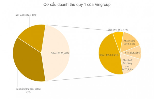 Vingroup: Lần đầu tiên sau nhiều năm, doanh thu chuyển nhượng bất động sản chiếm dưới 40% doanh thu thuần - Ảnh 1.