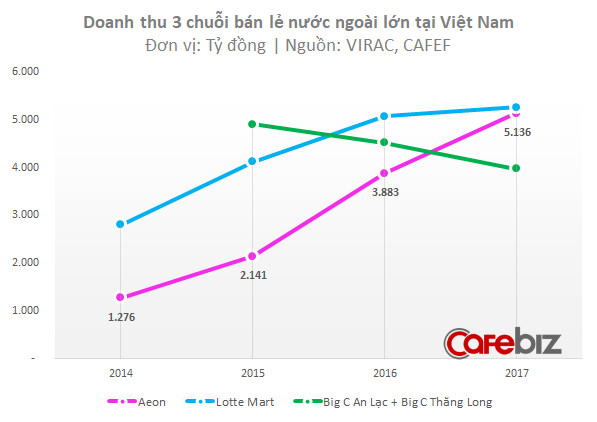 Vingroup mua lại Fivimart: Hôn nhân với đại gia Nhật Aeon đã tan vỡ - Ảnh 2.