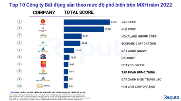 Vingroup, Nam Long, Novaland là 3 công ty bất động sản được quan tâm nhất năm 2022, Vinhomes Cổ Loa lọt top dự án nổi bật nhất - Ảnh 1.