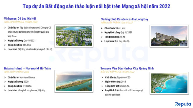 Vingroup, Nam Long, Novaland là 3 công ty bất động sản được quan tâm nhất năm 2022, Vinhomes Cổ Loa lọt top dự án nổi bật nhất - Ảnh 2.