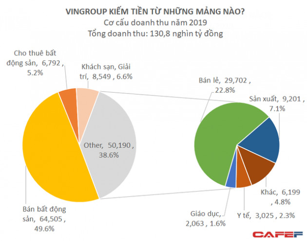 Vingroup xác định 2020 là năm thắt lưng buộc bụng, đặt mục tiêu 145.000 tỷ doanh thu và 5.000 tỷ LNST - Ảnh 1.