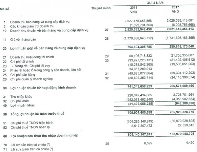 Vĩnh Hoàn báo lãi đột biến hơn 600 tỷ đồng trong quý 3, xấp xỉ lợi nhuận kế hoạch cả năm 2018 - Ảnh 1.