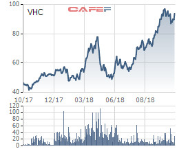 Vĩnh Hoàn báo lãi đột biến hơn 600 tỷ đồng trong quý 3, xấp xỉ lợi nhuận kế hoạch cả năm 2018 - Ảnh 2.