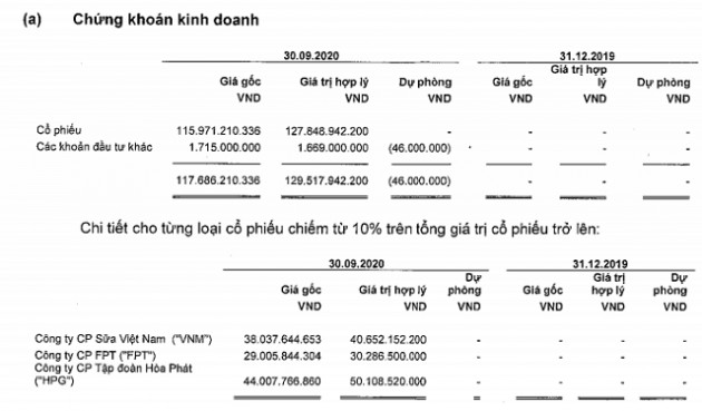 Vĩnh Hoàn chốt lãi MWG, đầu tư thêm HPG và VNM - Ảnh 1.