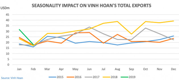 Vĩnh Hoàn đạt 18 triệu USD kim ngạch xuất khẩu sau 2 tháng, tiếp tục dẫn đầu ngành với thị phần xuất khẩu 14% - Ảnh 1.