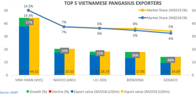 Vĩnh Hoàn đạt 18 triệu USD kim ngạch xuất khẩu sau 2 tháng, tiếp tục dẫn đầu ngành với thị phần xuất khẩu 14% - Ảnh 2.