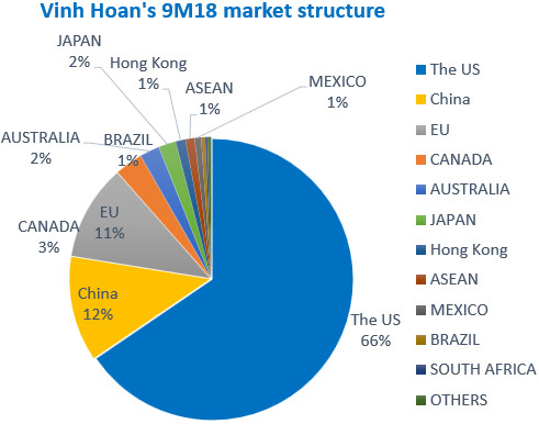 Vĩnh Hoàn đạt 309 triệu USD giá trị xuất khẩu 10 tháng, tăng trưởng 26% - Ảnh 1.