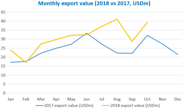 Vĩnh Hoàn đạt 309 triệu USD giá trị xuất khẩu 10 tháng, tăng trưởng 26% - Ảnh 2.