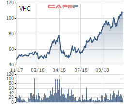 Vĩnh Hoàn đạt 309 triệu USD giá trị xuất khẩu 10 tháng, tăng trưởng 26% - Ảnh 3.